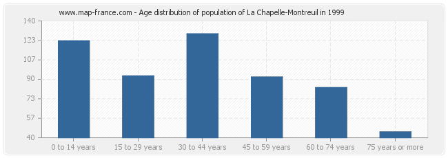 Age distribution of population of La Chapelle-Montreuil in 1999